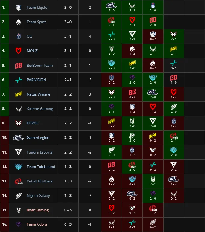 Групповой этап PGL Wallachia Season 6