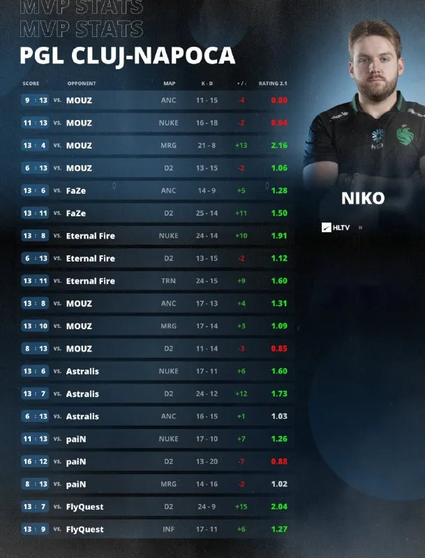 Никола NiKo Ковач – MVP на PGL Cluj-Napoca 2025 (HLTV)
