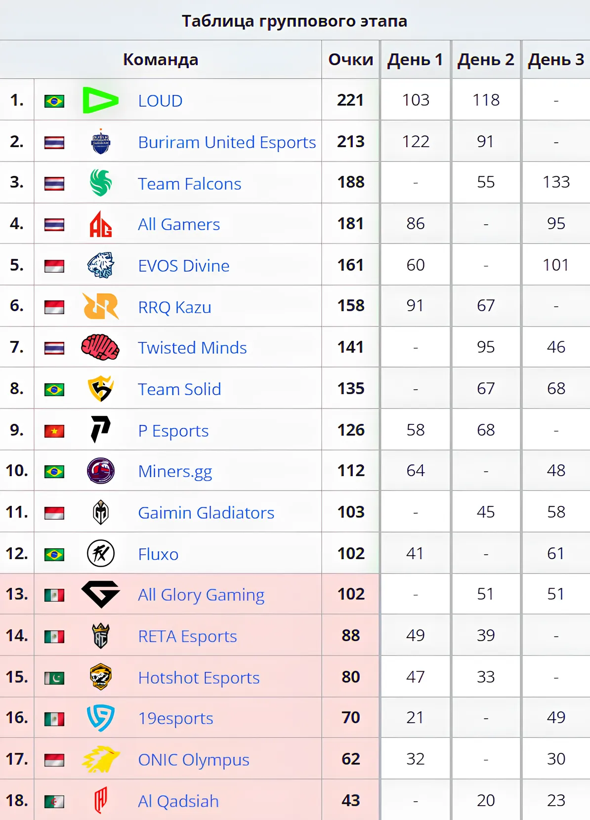 Групповая стадия Esports World Cup 2024 по Free Fire