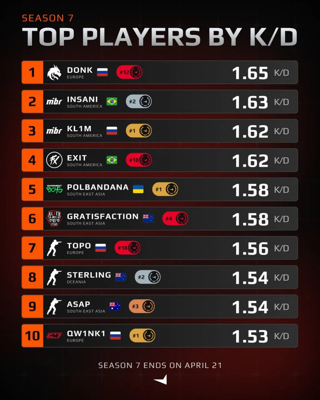 K/D на FACEIT