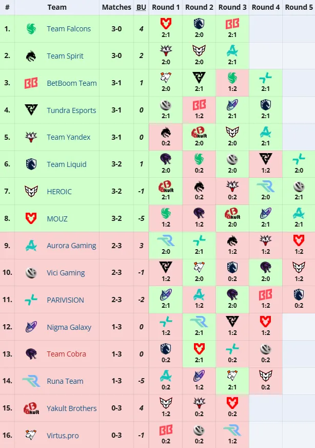 Таблица FISSURE PLAYGROUND 2 (Liquipedia)