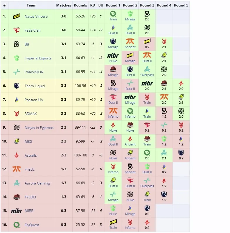 Вторая группа StarLadder Budapest Major 2025 (liquipedia)