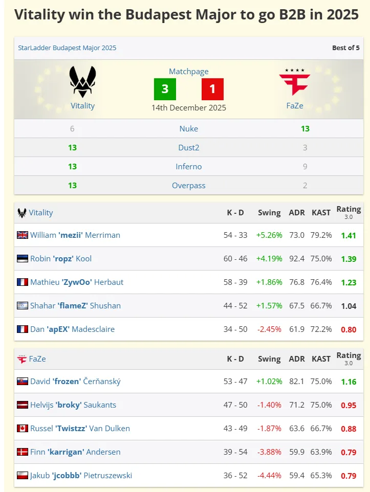 Итоговые результаты финала StarLadder Budapest Major 2025