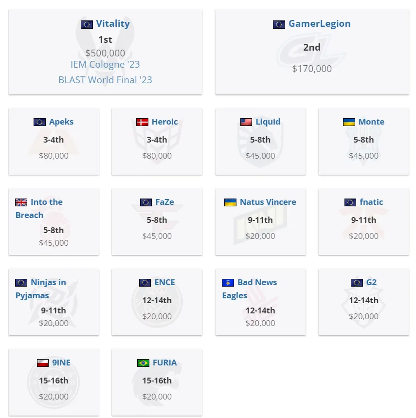 Распределение призовых на BLAST.tv Paris Major 2023