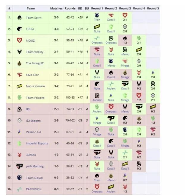 Третья группа StarLadder Budapest Major 2025 (liquipedia)