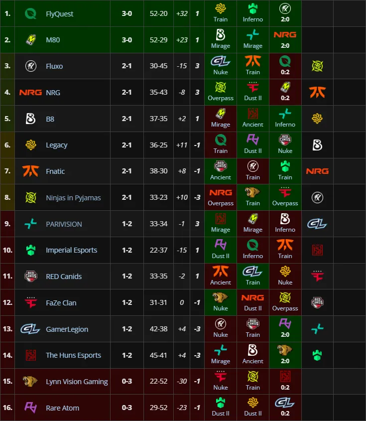 Первая группа StarLadder Budapest Major 2025