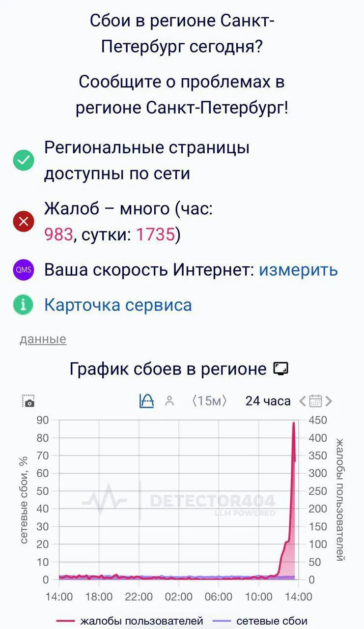 Данные Downdetector