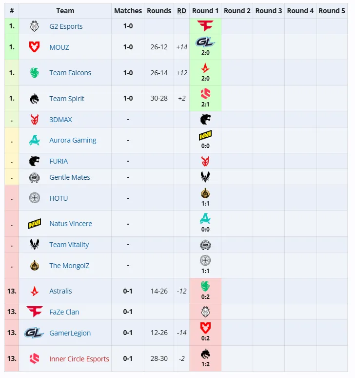 Вторая групповая стадия ESL Pro League Season 22
