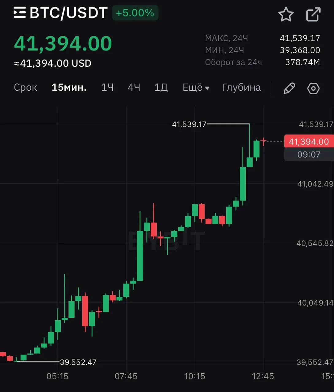 Стоимость биткоина превысила 41 тысячу долларов