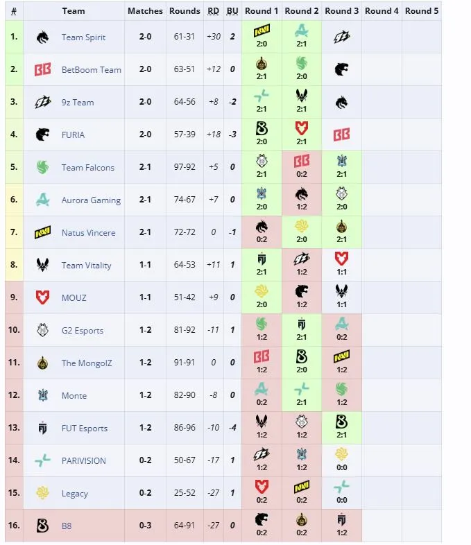 Третья группа IEM Cologne Major 2026 (liquipedia)