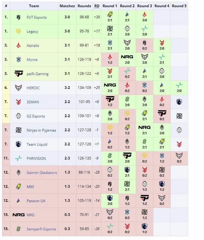 Первая группа ESL Pro League Season 23: Online Stage 