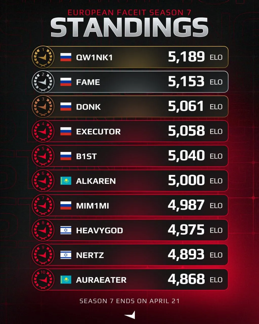 Топ Faceit