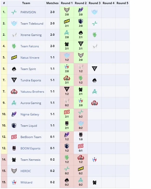 Групповая стадия The International 2025 (liquipedia)