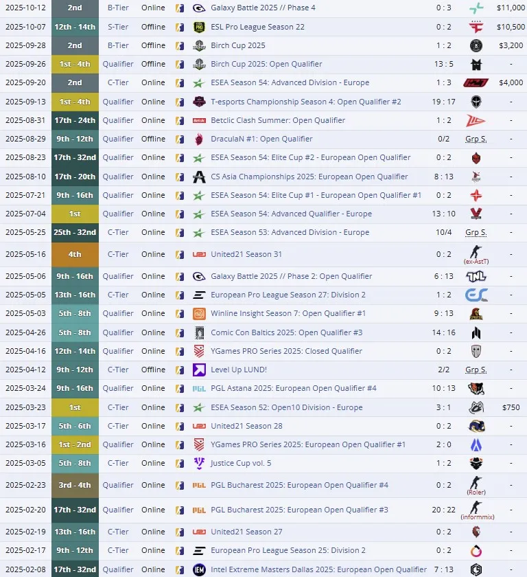 Достижения Inner Circle на про-сцене в 2025 году (liquipedia)