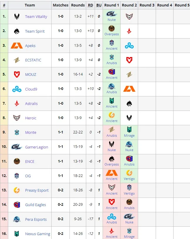 PGL Major Copenhagen 2024: European RMR B