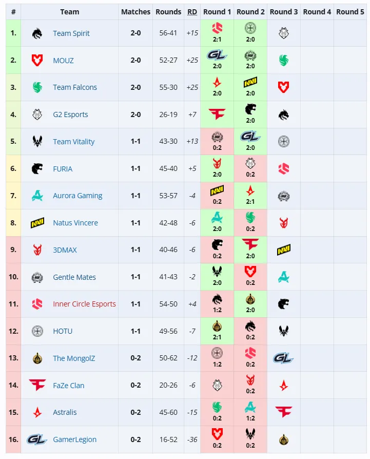 Вторая групповая стадия ESL Pro League Season 22