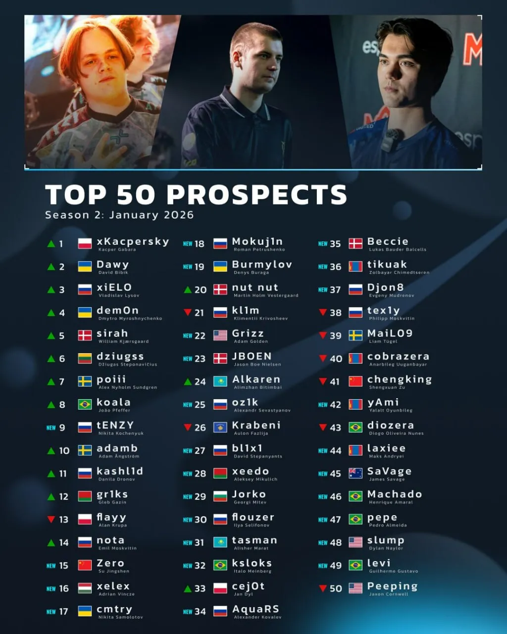 Топ-50 перспективных игроков по итогам января 2026 года по версии HLTV