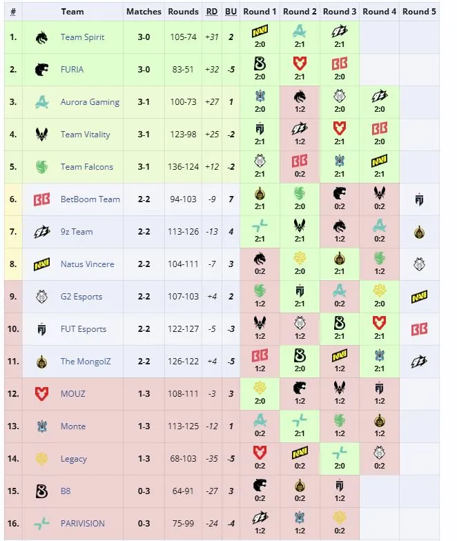 Третья группа IEM Cologne Major 2026 (liquipedia)