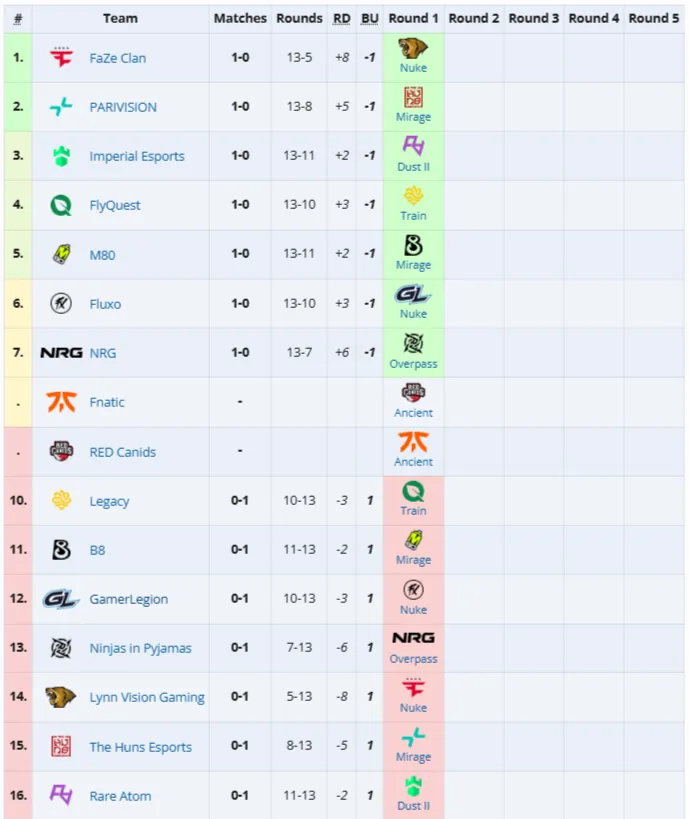 Первая стадия StarLadder Budapest Major 2025 (Liquipedia)