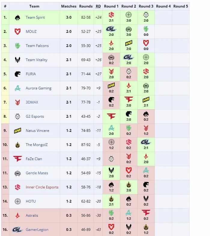 Вторая группа ESL Pro League Season 22