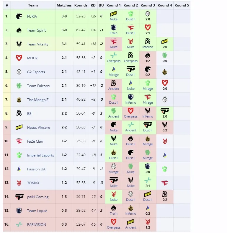 Третья группа StarLadder Budapest Major 2025 (liquipedia)