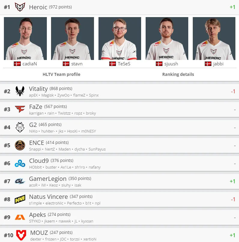 Лучшие команды мира по CS:GO от HLTV