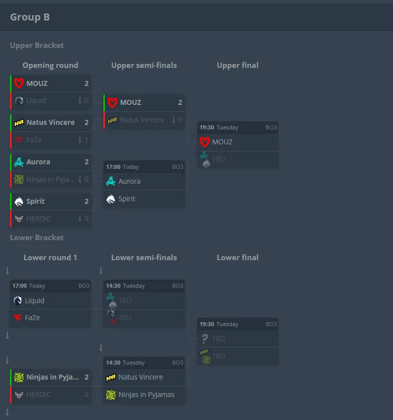 Групповая стадия IEM Cologne 2025 (Группа B)