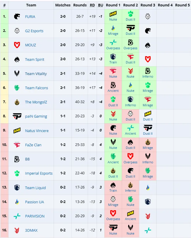 Третья группа StarLadder Budapest Major 2025