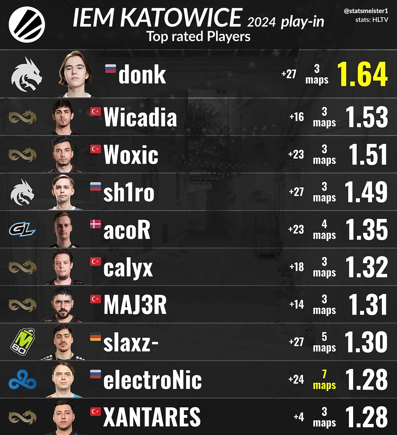 Лучшие игроки IEM Katowice 2024 Play-in