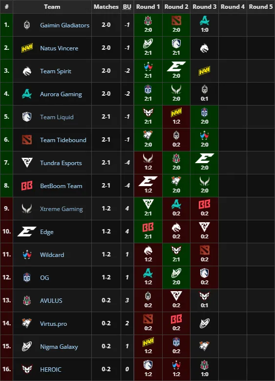 PGL Wallachia Season 5