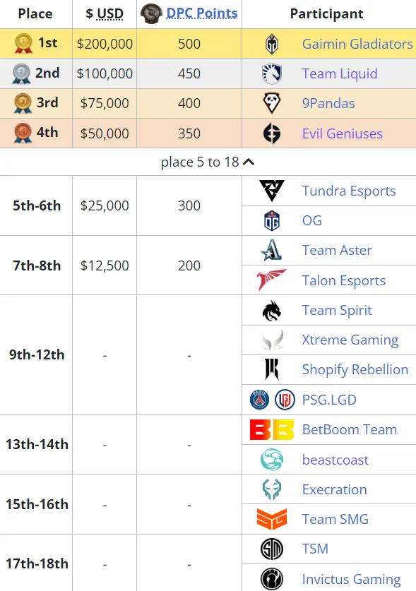 Итоговые места на ESL One Berlin Major 2023