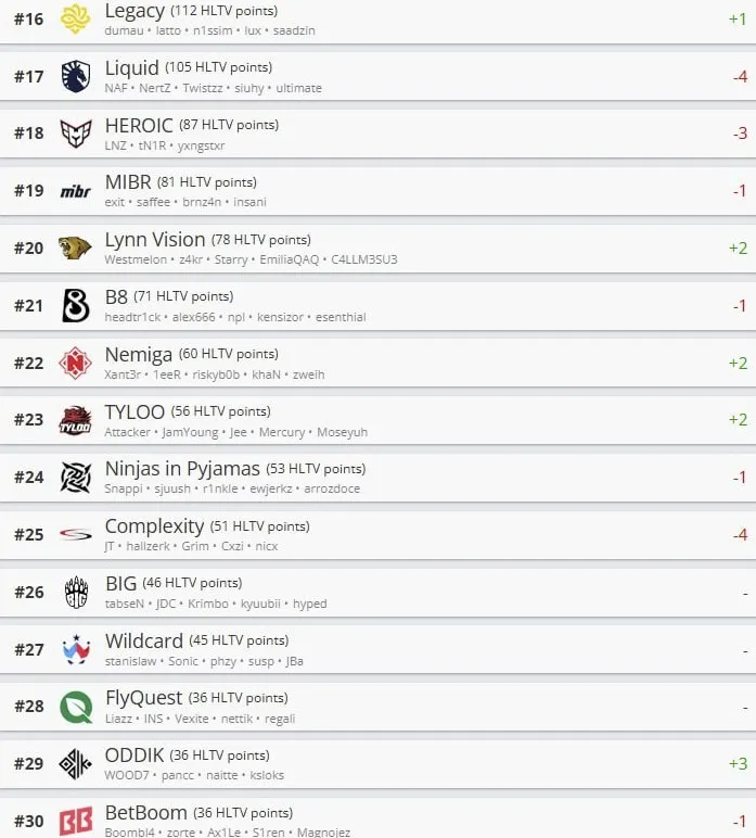 Топ-30 команд по рейтингу HLTV