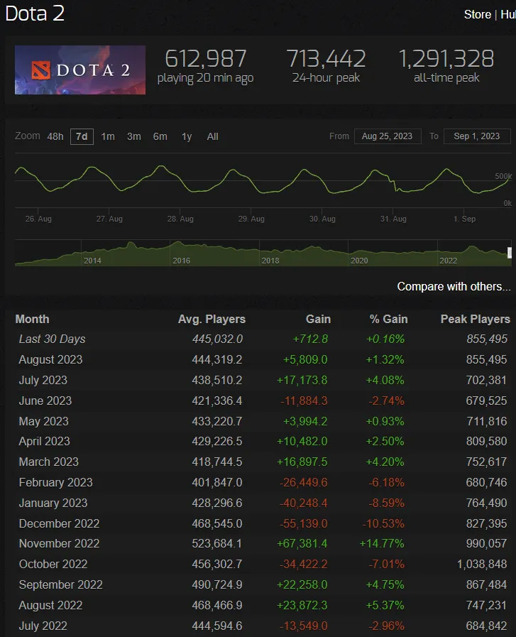 Показатели онлайна Dota 2