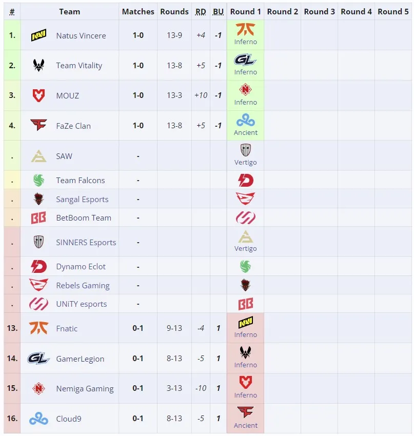 Текущая сетка группы А на RMR к Perfect World Shanghai Major 2024