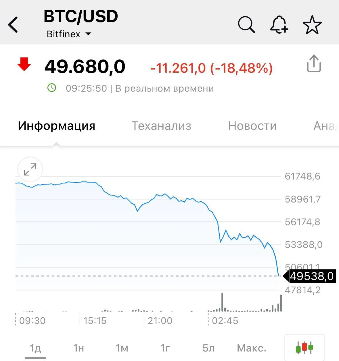 Цена Bitcoin на данный момент