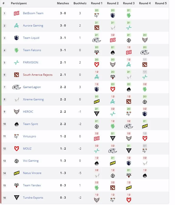 Групповая стадия PGL Wallachia Season 8 (liquipedia)