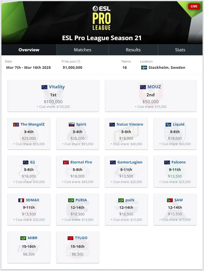 ESL Pro League Season 21 по CS2