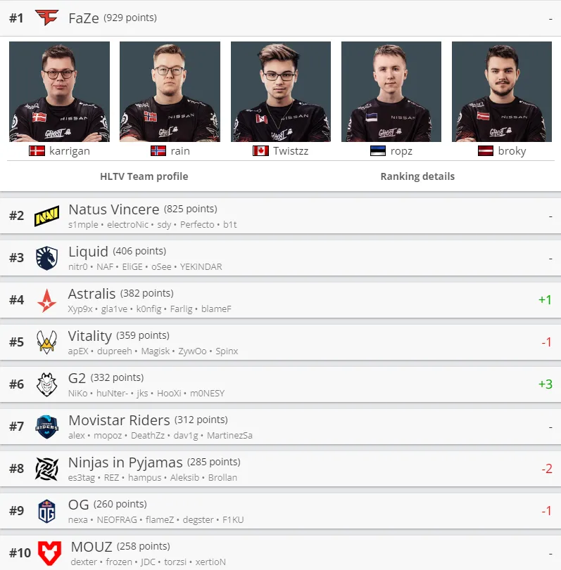 Лучшие команды мира по CS:GO по версии HLTV