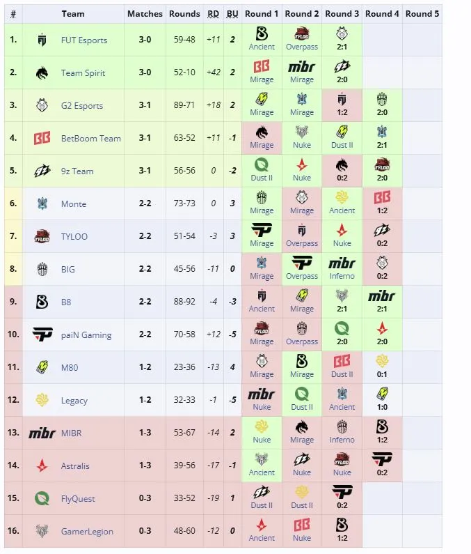 Вторая группа IEM Cologne Major 2026 (liquipedia)