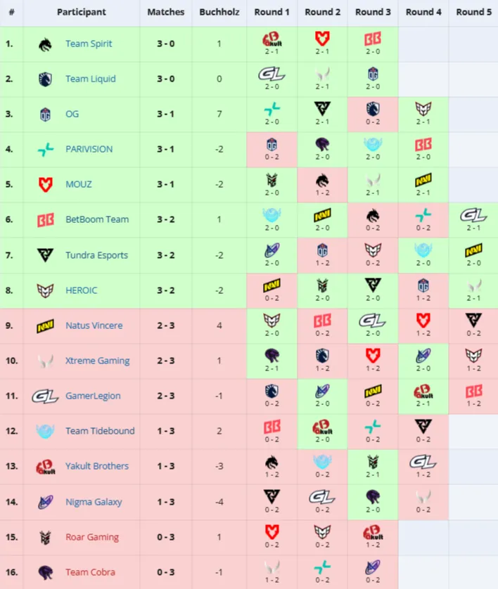 Групповой этап PGL Wallachia Season 6