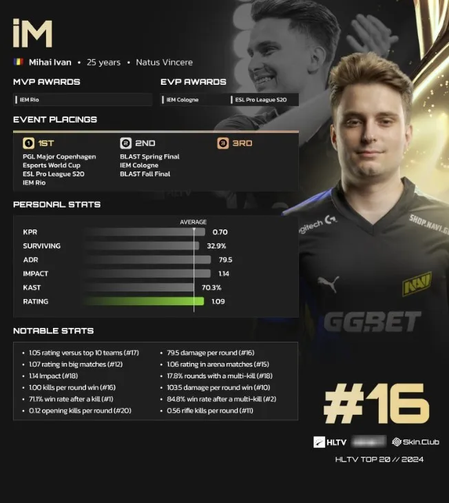 Иван iM Михай в топе HLTV