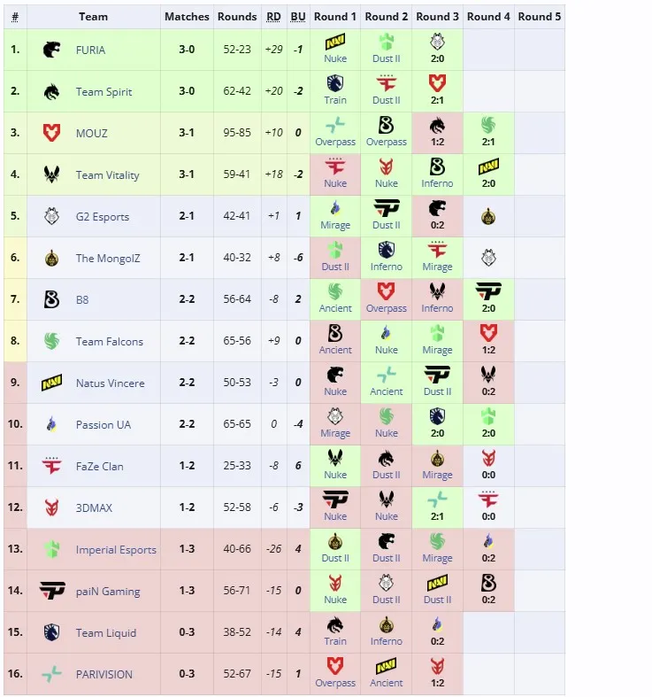 Третья группа StarLadder Budapest Major 2025