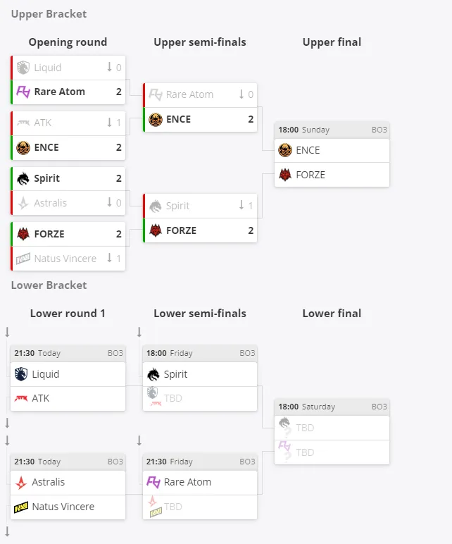 Текущее положение команд в группе D на ESL Pro League Season 17