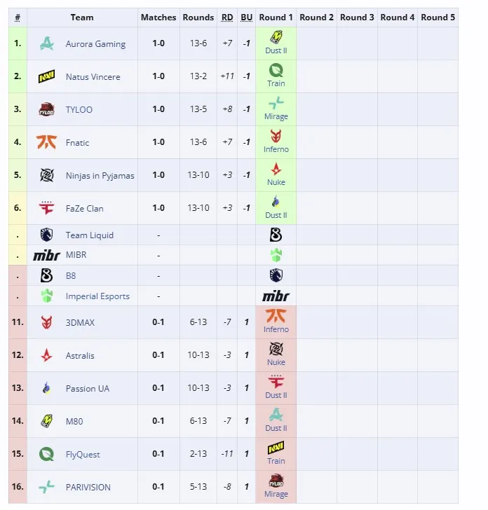 Вторая группа StarLadder Budapest Major 2025