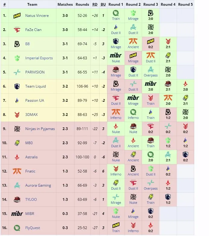 Вторая стадия StarLadder Budapest Major 2025 (liquipedia)
