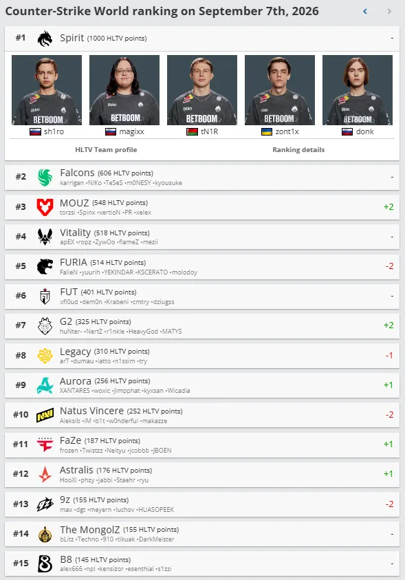 Топ-15 обновленного рейтинга HLTV