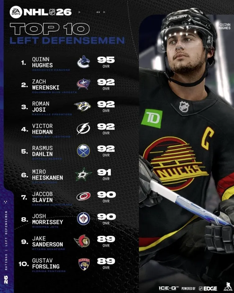 Топ левых защитников NHL 26