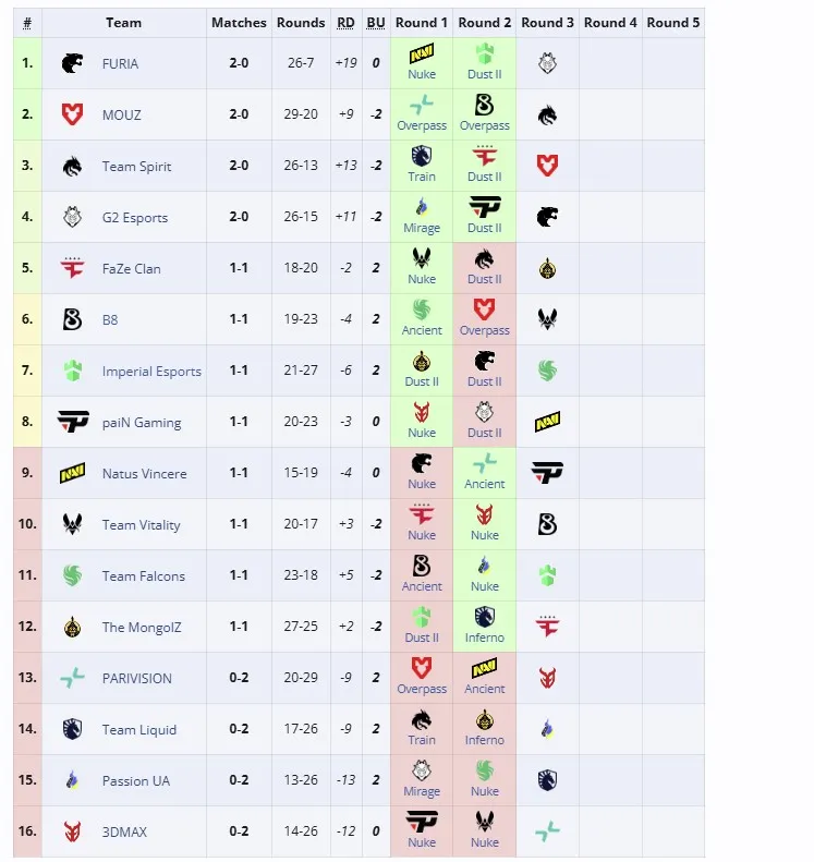 Третья группа StarLadder Budapest Major 2025 (liquipedia)