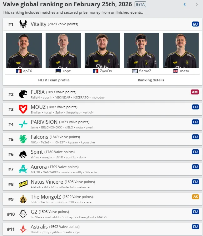 Мировой рейтинг Valve от 25 февраля 2026 года (HLTV)