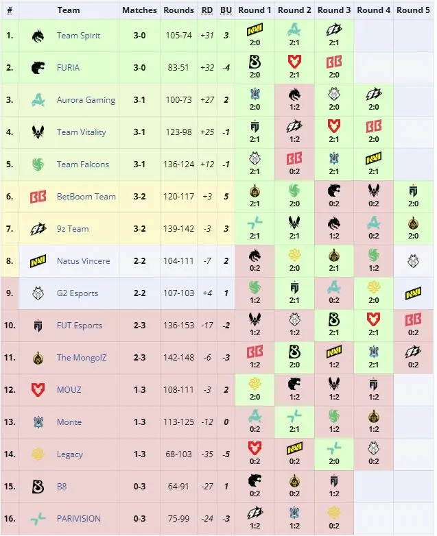 Третья группа IEM Cologne Major 2026 (liquipedia)